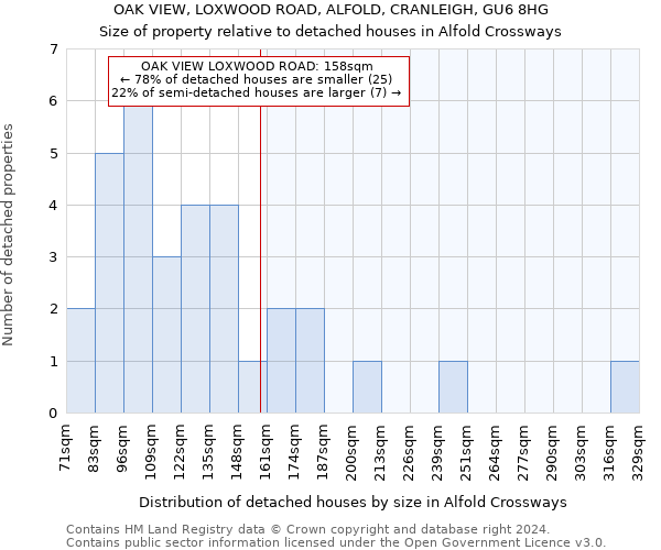 OAK VIEW, LOXWOOD ROAD, ALFOLD, CRANLEIGH, GU6 8HG: Size of property relative to detached houses in Alfold Crossways