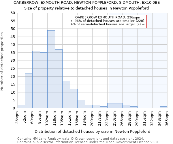 OAKBERROW, EXMOUTH ROAD, NEWTON POPPLEFORD, SIDMOUTH, EX10 0BE: Size of property relative to detached houses in Newton Poppleford