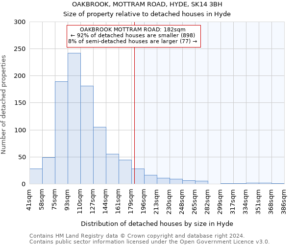 OAKBROOK, MOTTRAM ROAD, HYDE, SK14 3BH: Size of property relative to detached houses in Hyde