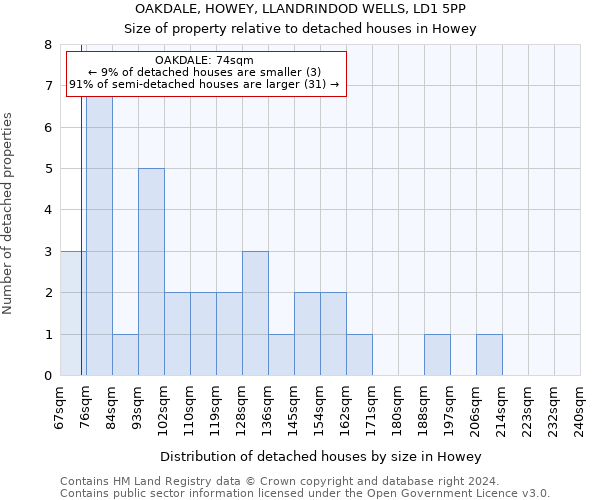 OAKDALE, HOWEY, LLANDRINDOD WELLS, LD1 5PP: Size of property relative to detached houses in Howey