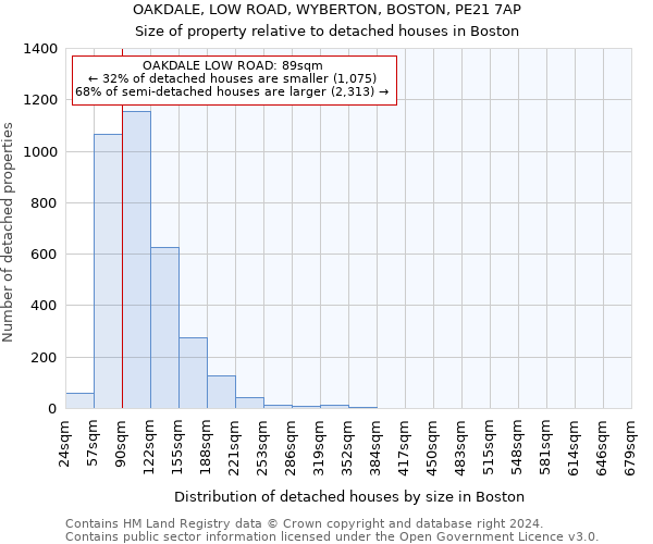 OAKDALE, LOW ROAD, WYBERTON, BOSTON, PE21 7AP: Size of property relative to detached houses in Boston