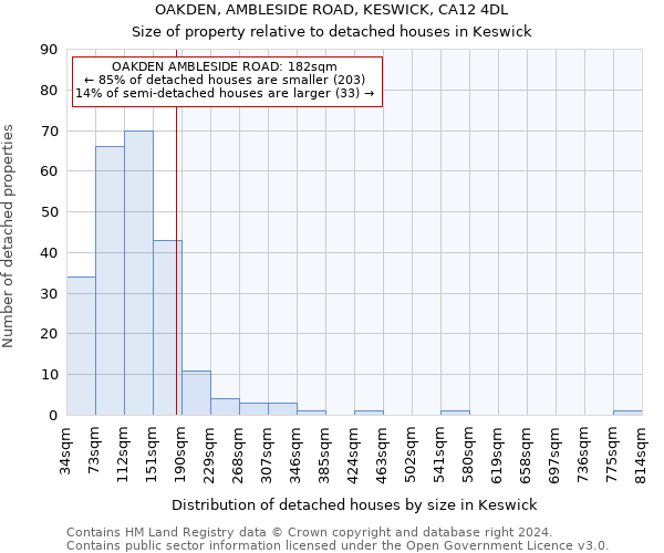 OAKDEN, AMBLESIDE ROAD, KESWICK, CA12 4DL: Size of property relative to detached houses in Keswick