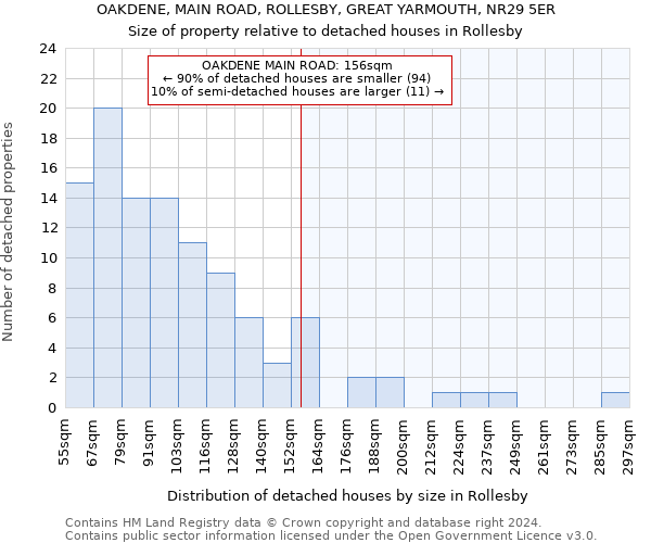 OAKDENE, MAIN ROAD, ROLLESBY, GREAT YARMOUTH, NR29 5ER: Size of property relative to detached houses in Rollesby