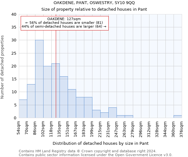 OAKDENE, PANT, OSWESTRY, SY10 9QQ: Size of property relative to detached houses in Pant