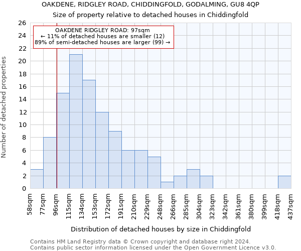 OAKDENE, RIDGLEY ROAD, CHIDDINGFOLD, GODALMING, GU8 4QP: Size of property relative to detached houses in Chiddingfold