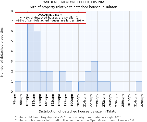 OAKDENE, TALATON, EXETER, EX5 2RA: Size of property relative to detached houses in Talaton