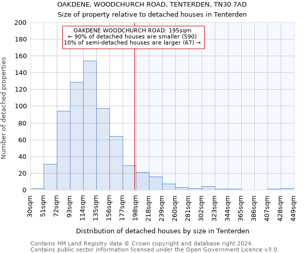 OAKDENE, WOODCHURCH ROAD, TENTERDEN, TN30 7AD: Size of property relative to detached houses in Tenterden