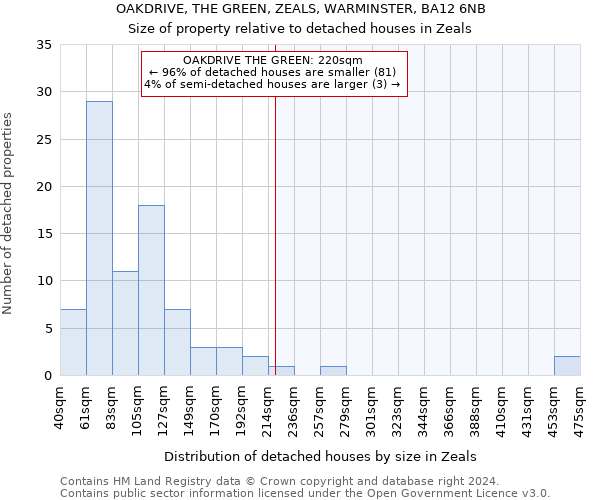 OAKDRIVE, THE GREEN, ZEALS, WARMINSTER, BA12 6NB: Size of property relative to detached houses in Zeals