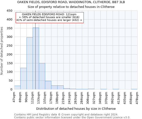 OAKEN FIELDS, EDISFORD ROAD, WADDINGTON, CLITHEROE, BB7 3LB: Size of property relative to detached houses in Clitheroe