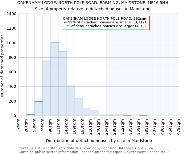 OAKENHAM LODGE, NORTH POLE ROAD, BARMING, MAIDSTONE, ME16 9HH: Size of property relative to detached houses in Maidstone