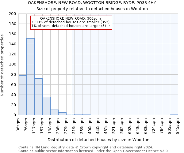 OAKENSHORE, NEW ROAD, WOOTTON BRIDGE, RYDE, PO33 4HY: Size of property relative to detached houses in Wootton