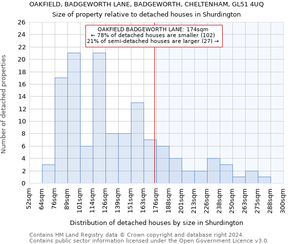 OAKFIELD, BADGEWORTH LANE, BADGEWORTH, CHELTENHAM, GL51 4UQ: Size of property relative to detached houses in Shurdington