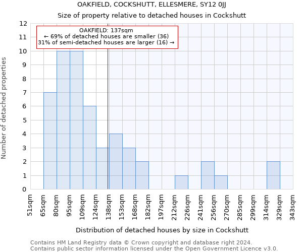 OAKFIELD, COCKSHUTT, ELLESMERE, SY12 0JJ: Size of property relative to detached houses in Cockshutt