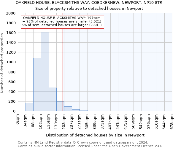 OAKFIELD HOUSE, BLACKSMITHS WAY, COEDKERNEW, NEWPORT, NP10 8TR: Size of property relative to detached houses in Newport