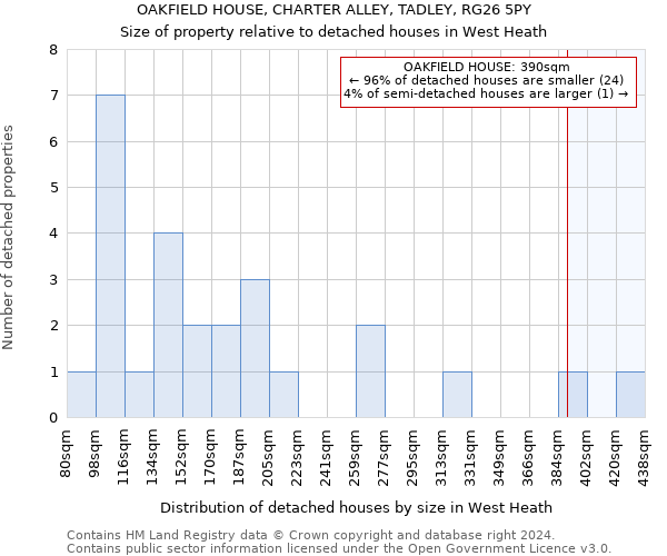 OAKFIELD HOUSE, CHARTER ALLEY, TADLEY, RG26 5PY: Size of property relative to detached houses in West Heath