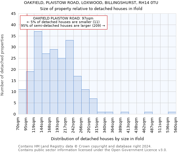 OAKFIELD, PLAISTOW ROAD, LOXWOOD, BILLINGSHURST, RH14 0TU: Size of property relative to detached houses in Ifold