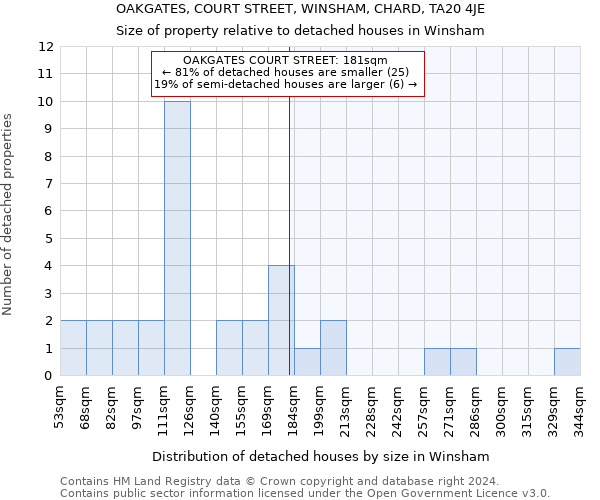 OAKGATES, COURT STREET, WINSHAM, CHARD, TA20 4JE: Size of property relative to detached houses in Winsham