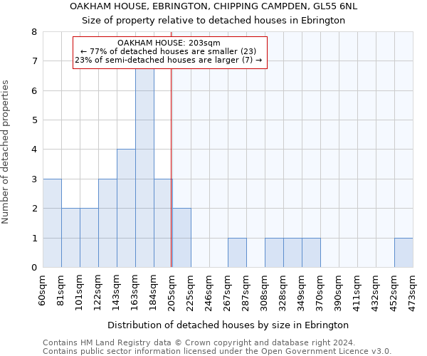 OAKHAM HOUSE, EBRINGTON, CHIPPING CAMPDEN, GL55 6NL: Size of property relative to detached houses in Ebrington