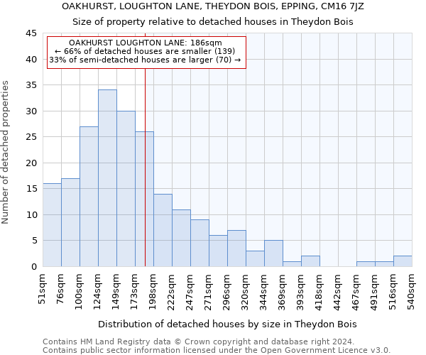 OAKHURST, LOUGHTON LANE, THEYDON BOIS, EPPING, CM16 7JZ: Size of property relative to detached houses in Theydon Bois