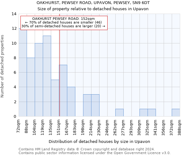 OAKHURST, PEWSEY ROAD, UPAVON, PEWSEY, SN9 6DT: Size of property relative to detached houses in Upavon