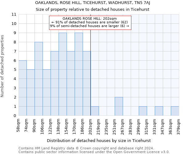 OAKLANDS, ROSE HILL, TICEHURST, WADHURST, TN5 7AJ: Size of property relative to detached houses in Ticehurst