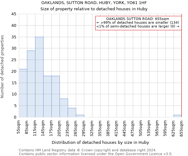 OAKLANDS, SUTTON ROAD, HUBY, YORK, YO61 1HF: Size of property relative to detached houses in Huby