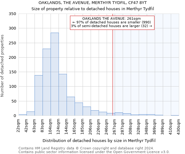 OAKLANDS, THE AVENUE, MERTHYR TYDFIL, CF47 8YT: Size of property relative to detached houses in Merthyr Tydfil