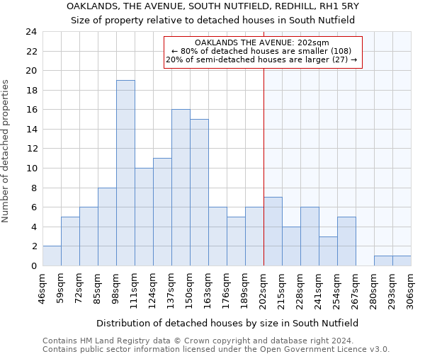 OAKLANDS, THE AVENUE, SOUTH NUTFIELD, REDHILL, RH1 5RY: Size of property relative to detached houses in South Nutfield