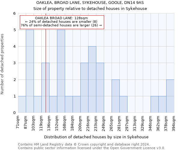 OAKLEA, BROAD LANE, SYKEHOUSE, GOOLE, DN14 9AS: Size of property relative to detached houses in Sykehouse