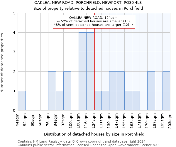 OAKLEA, NEW ROAD, PORCHFIELD, NEWPORT, PO30 4LS: Size of property relative to detached houses in Porchfield