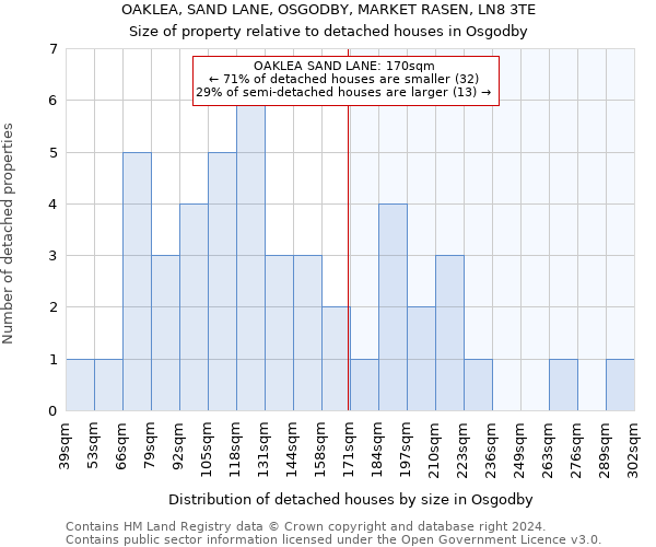 OAKLEA, SAND LANE, OSGODBY, MARKET RASEN, LN8 3TE: Size of property relative to detached houses in Osgodby