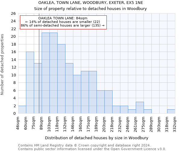 OAKLEA, TOWN LANE, WOODBURY, EXETER, EX5 1NE: Size of property relative to detached houses in Woodbury