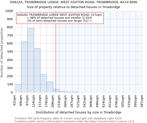 OAKLEA, TROWBRIDGE LODGE, WEST ASHTON ROAD, TROWBRIDGE, BA14 6DW: Size of property relative to detached houses in Trowbridge