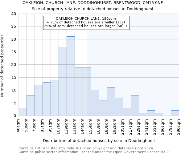 OAKLEIGH, CHURCH LANE, DODDINGHURST, BRENTWOOD, CM15 0NF: Size of property relative to detached houses in Doddinghurst