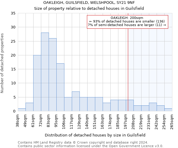 OAKLEIGH, GUILSFIELD, WELSHPOOL, SY21 9NF: Size of property relative to detached houses in Guilsfield