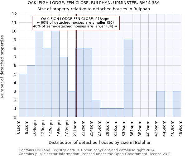 OAKLEIGH LODGE, FEN CLOSE, BULPHAN, UPMINSTER, RM14 3SA: Size of property relative to detached houses in Bulphan