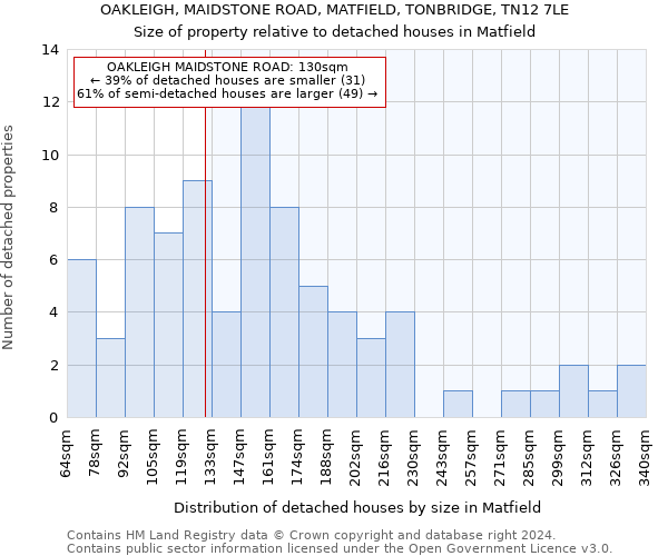 OAKLEIGH, MAIDSTONE ROAD, MATFIELD, TONBRIDGE, TN12 7LE: Size of property relative to detached houses in Matfield