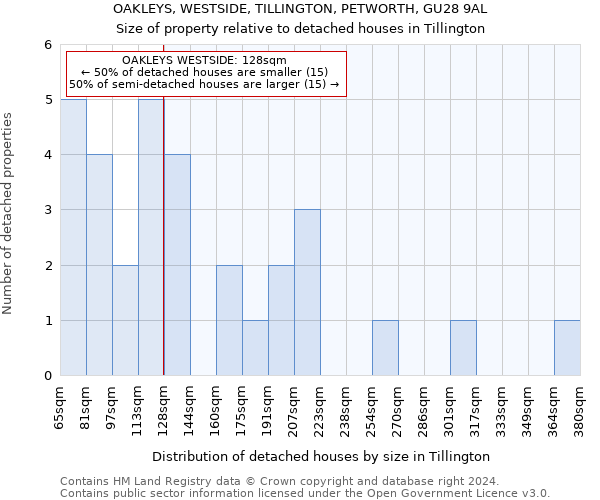 OAKLEYS, WESTSIDE, TILLINGTON, PETWORTH, GU28 9AL: Size of property relative to detached houses in Tillington