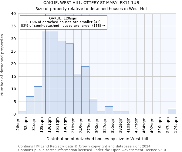 OAKLIE, WEST HILL, OTTERY ST MARY, EX11 1UB: Size of property relative to detached houses in West Hill