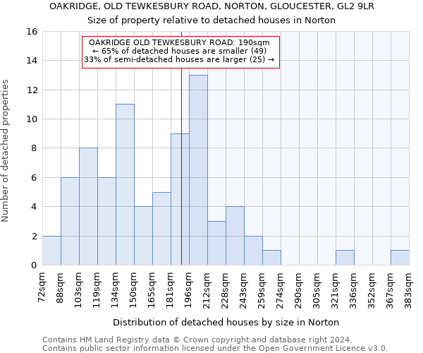 OAKRIDGE, OLD TEWKESBURY ROAD, NORTON, GLOUCESTER, GL2 9LR: Size of property relative to detached houses in Norton