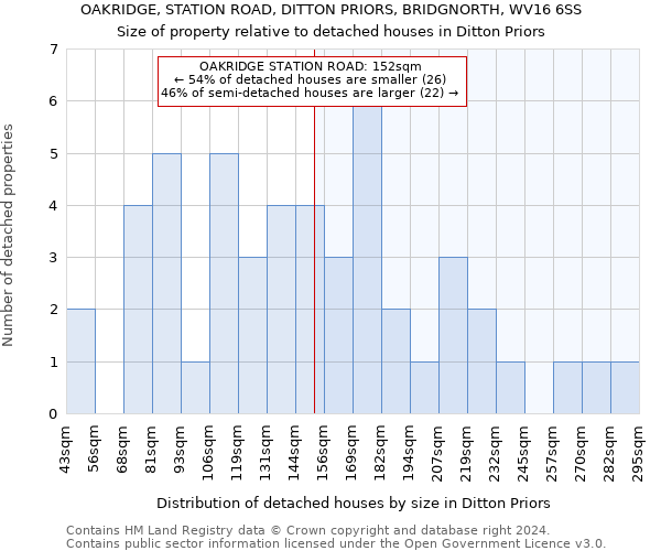 OAKRIDGE, STATION ROAD, DITTON PRIORS, BRIDGNORTH, WV16 6SS: Size of property relative to detached houses in Ditton Priors