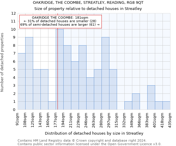 OAKRIDGE, THE COOMBE, STREATLEY, READING, RG8 9QT: Size of property relative to detached houses in Streatley