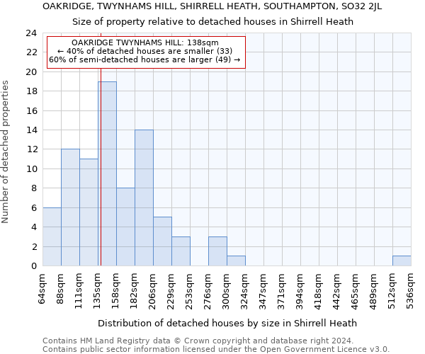 OAKRIDGE, TWYNHAMS HILL, SHIRRELL HEATH, SOUTHAMPTON, SO32 2JL: Size of property relative to detached houses in Shirrell Heath