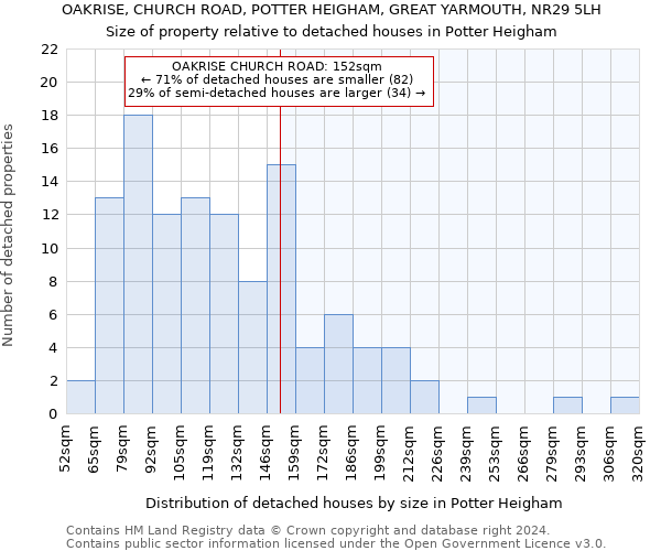 OAKRISE, CHURCH ROAD, POTTER HEIGHAM, GREAT YARMOUTH, NR29 5LH: Size of property relative to detached houses in Potter Heigham