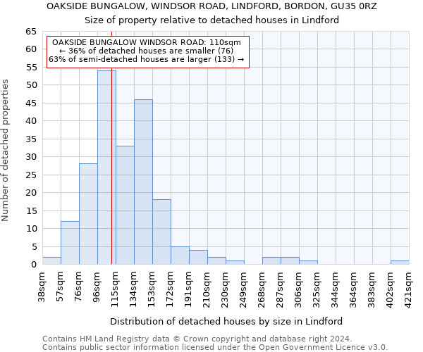 OAKSIDE BUNGALOW, WINDSOR ROAD, LINDFORD, BORDON, GU35 0RZ: Size of property relative to detached houses in Lindford