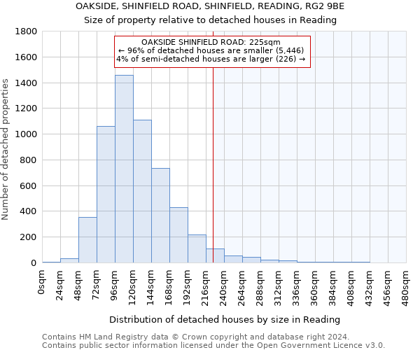 OAKSIDE, SHINFIELD ROAD, SHINFIELD, READING, RG2 9BE: Size of property relative to detached houses in Reading