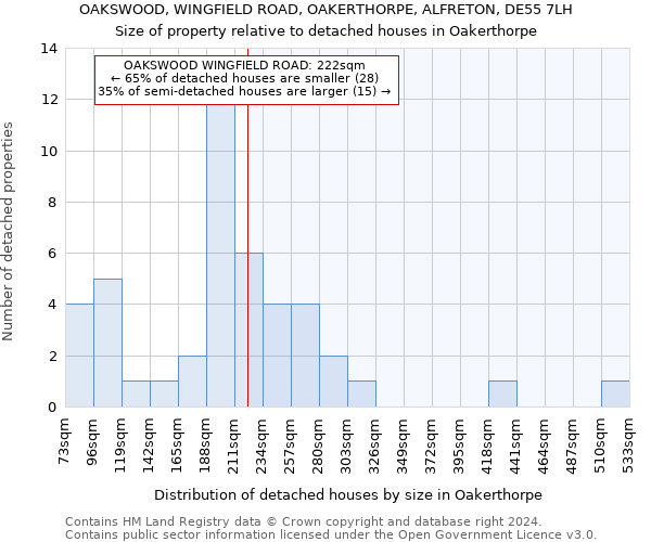 OAKSWOOD, WINGFIELD ROAD, OAKERTHORPE, ALFRETON, DE55 7LH: Size of property relative to detached houses in Oakerthorpe