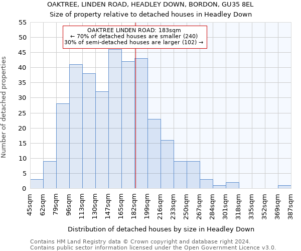 OAKTREE, LINDEN ROAD, HEADLEY DOWN, BORDON, GU35 8EL: Size of property relative to detached houses in Headley Down