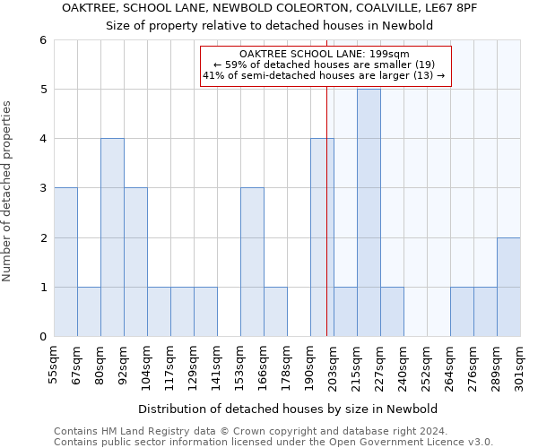 OAKTREE, SCHOOL LANE, NEWBOLD COLEORTON, COALVILLE, LE67 8PF: Size of property relative to detached houses in Newbold