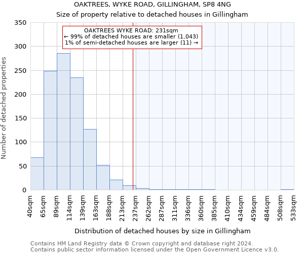 OAKTREES, WYKE ROAD, GILLINGHAM, SP8 4NG: Size of property relative to detached houses in Gillingham